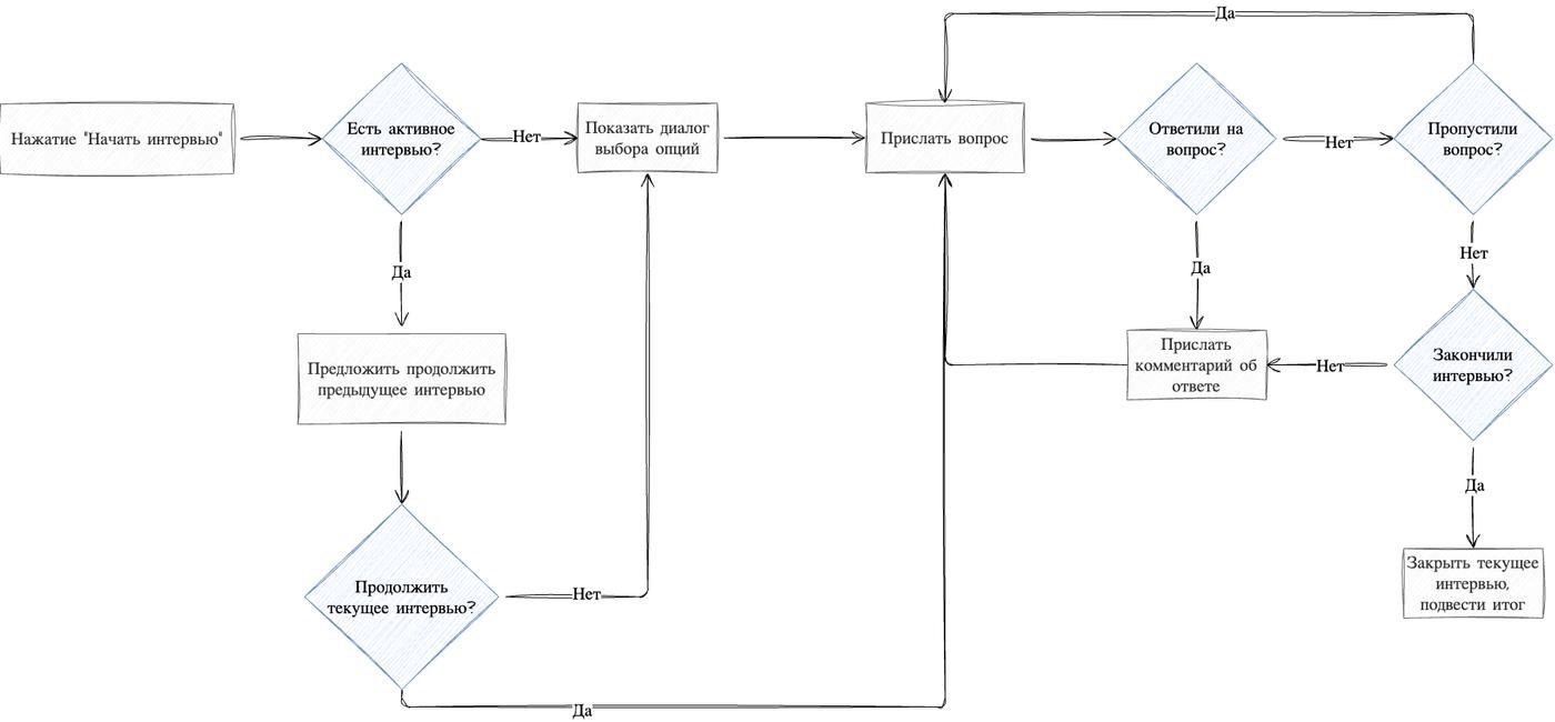 Основной сценарий работы первой версии выглядел примерно так