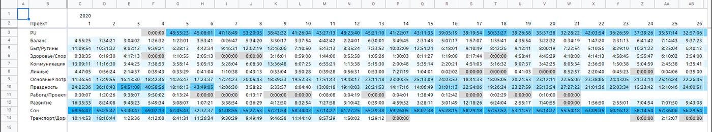 Данные в Google Таблице для диаграмм