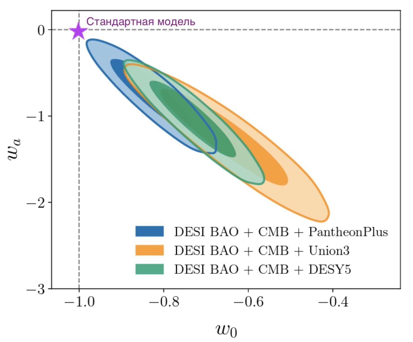 По оси х — ω0, значение в настоящий момент; по оси y — ωa, закон изменения ТЭ со временем. Регионы с разными цветами обозначают наиболее вероятные значения параметров на основе экспериментальных данных.
