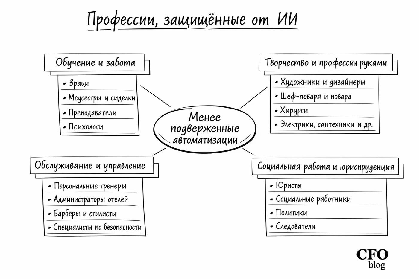 Конечно, это только предположения - какие профессии будет востребованы через 10-20 лет. Но стоит готовиться и усиливать свои "человеческие" навыки в дополнение к экспертным.