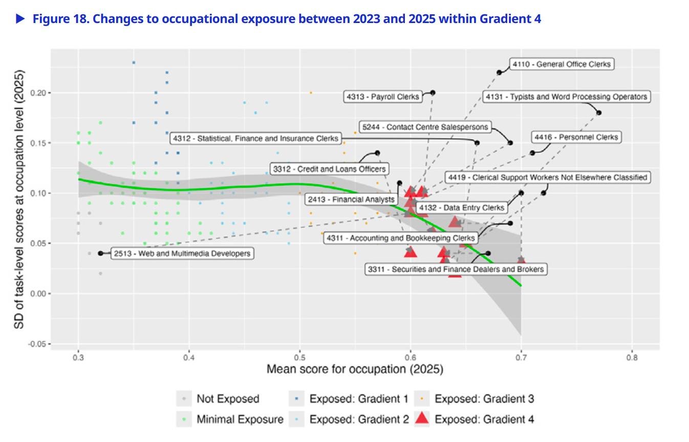 Еще одна иллюстрация из доклада Generative AI and Jobs. Тут подсвечены некоторые позиции под угрозой ИИ-зации. 