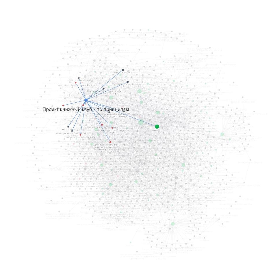 кусок про книжный клуб в моем глобальном графе Obsidian