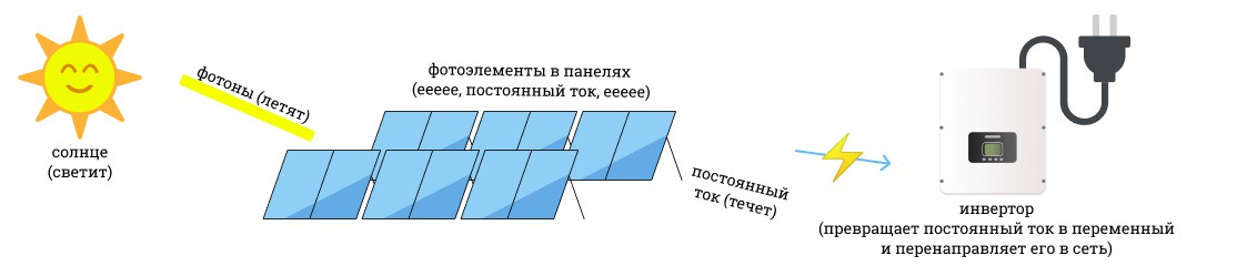 Краткая и содержательная схема работы станции