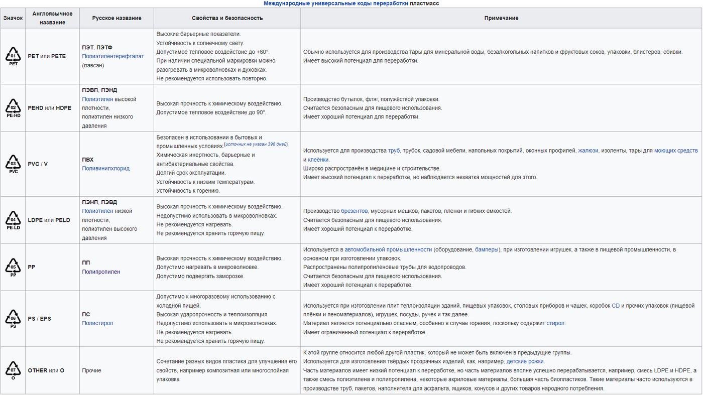 Основные виды пластмасс