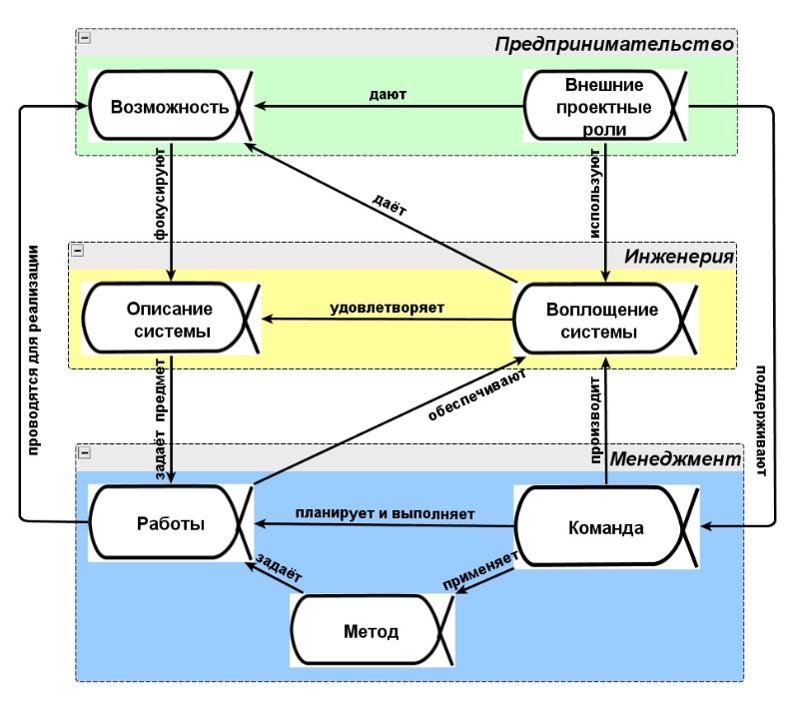 Области интересов