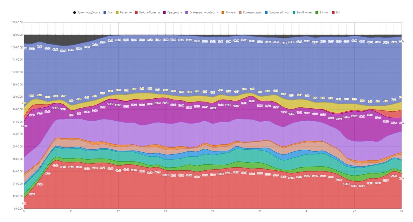 Динамика среднего
