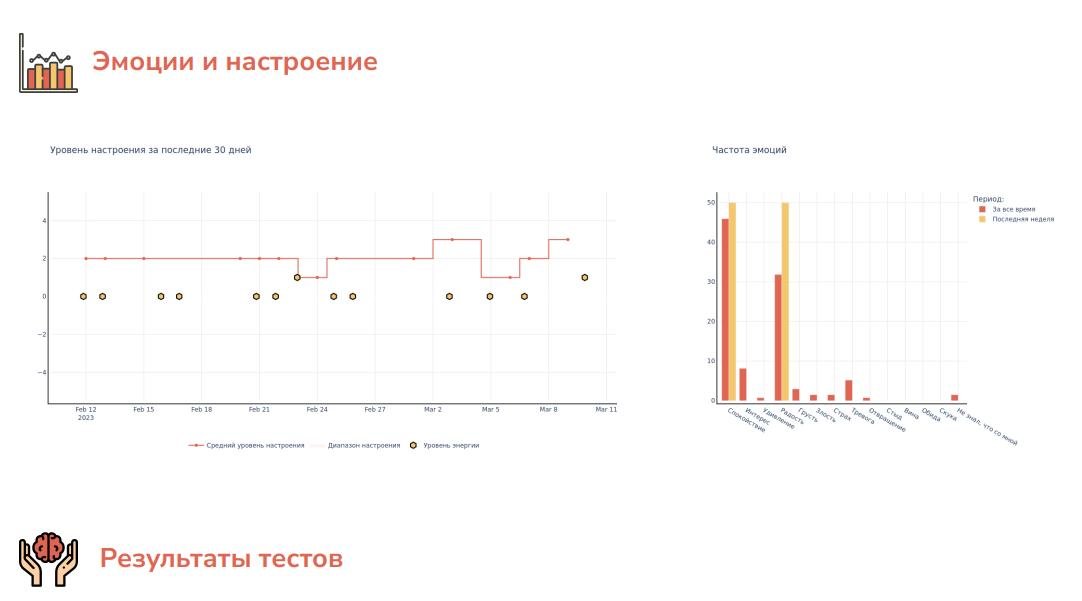 трекер настроения / эмоций за последний месяц