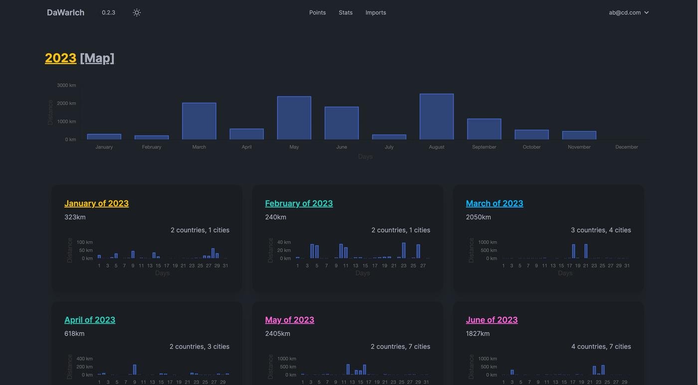 Страничка со статами конкретного года