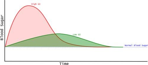 На графике видно как растет сахар в крови после поедания продуктов с высоким и низким GI