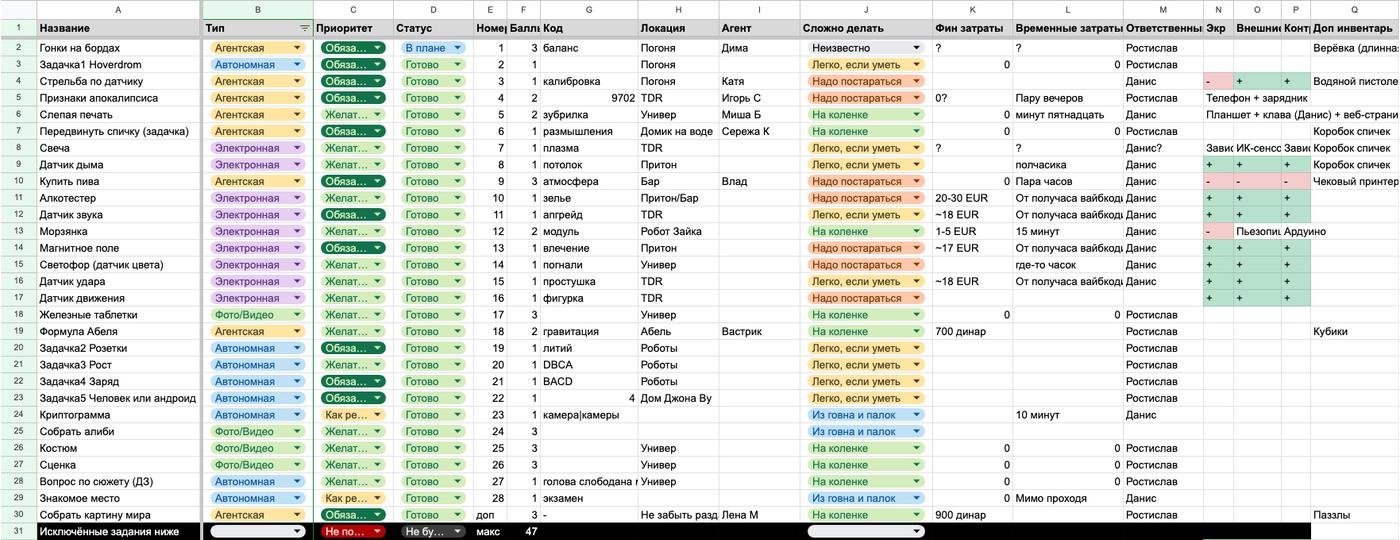 Идеи записывали в гугл-таблицу. И если в самом начале табличка была всего из десяти строк и четырёх столбцов, то к старту квеста она разрослась до вот таких масштабов... И это только часть — ниже отброшенные идеи