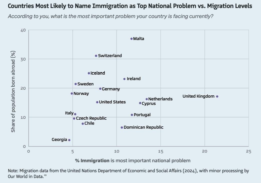 Отношение к миграции в ряде стран в корреляции с долей родившихся за рубежом.