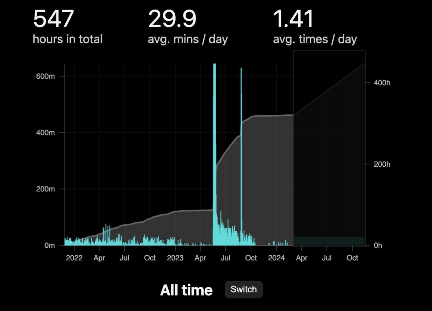 Столбцы — медитация по дням. Высокие пики — два ретрита. 