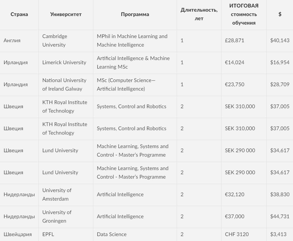 Дико извиняюсь за скриншот, но редактор не поддерживает таблицы ни в каком виде. Ну как так, Вэстрик? =(