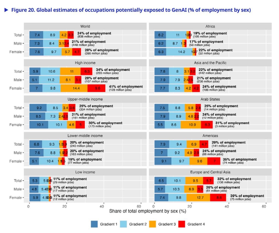 Сложная схема из большого доклада Generative AI and Jobs от International Labour Organization про последствия для занятости от появления ИИ. Влияние на примерно 20-40% рабочих мест в ближайшем (!) будущем.