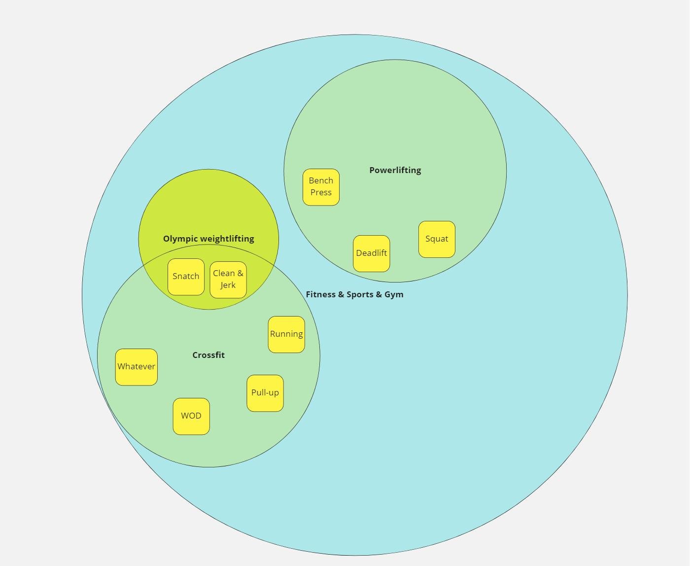 Упражнения, в которых соревнуются в разных  дисциплинах